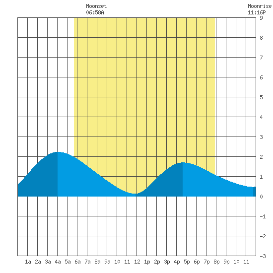 Rocky Hill tide chart for Monday, May 4, 2026