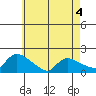 Rocky Hill tide chart for Monday, May 4, 2026