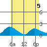 Rocky Hill tide chart for Tuesday, May 5, 2026