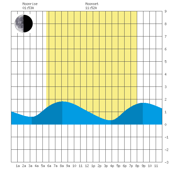 Rocky Hill tide chart for Saturday, May 9, 2026