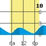 Rocky Hill tide chart for Wednesday, June 10, 2026