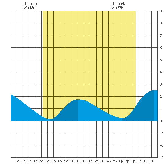 Rocky Hill tide chart for Thursday, June 11, 2026