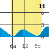 Rocky Hill tide chart for Thursday, June 11, 2026