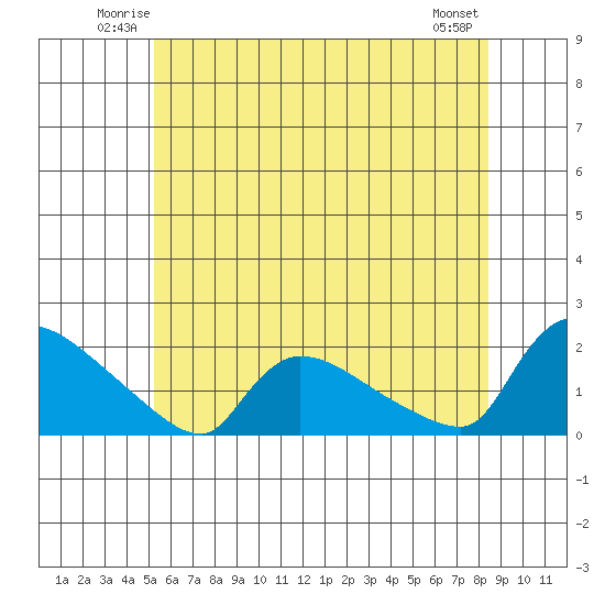 Rocky Hill tide chart for Friday, June 12, 2026