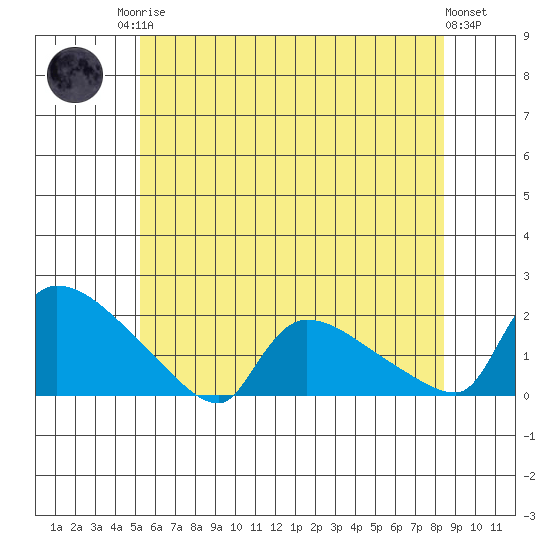 Rocky Hill tide chart for Sunday, June 14, 2026