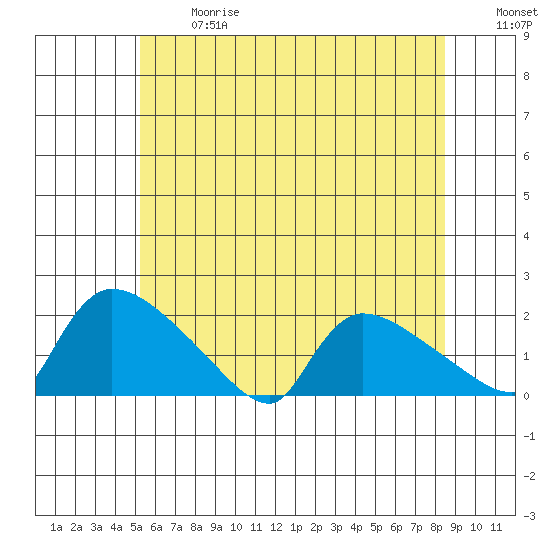 Rocky Hill tide chart for Wednesday, June 17, 2026