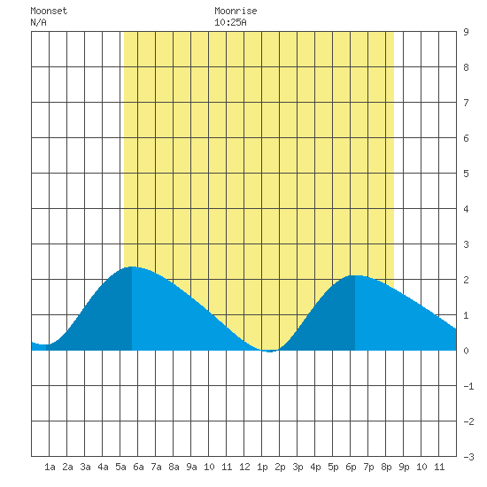 Rocky Hill tide chart for Friday, June 19, 2026