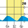 Rocky Hill tide chart for Saturday, June 20, 2026