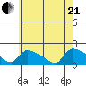 Rocky Hill tide chart for Sunday, June 21, 2026