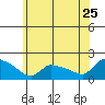 Rocky Hill tide chart for Thursday, June 25, 2026