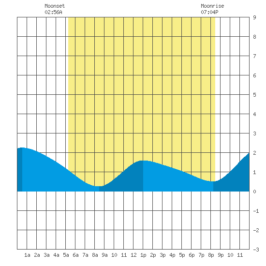 Rocky Hill tide chart for Saturday, June 27, 2026