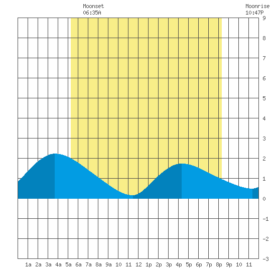 Rocky Hill tide chart for Tuesday, June 2, 2026