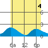 Rocky Hill tide chart for Thursday, June 4, 2026