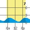 Rocky Hill tide chart for Sunday, June 7, 2026