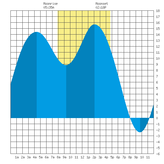 Rocky Point tide chart for Sunday, January 10, 2021