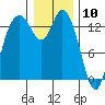 Rocky Point tide chart for Sunday, January 10, 2021