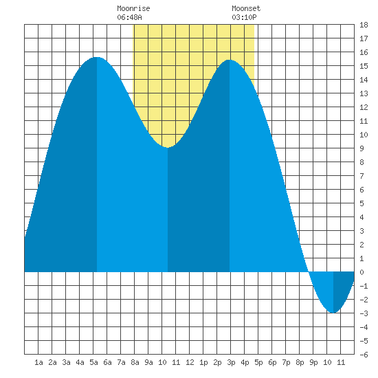 Rocky Point tide chart for Monday, January 11, 2021