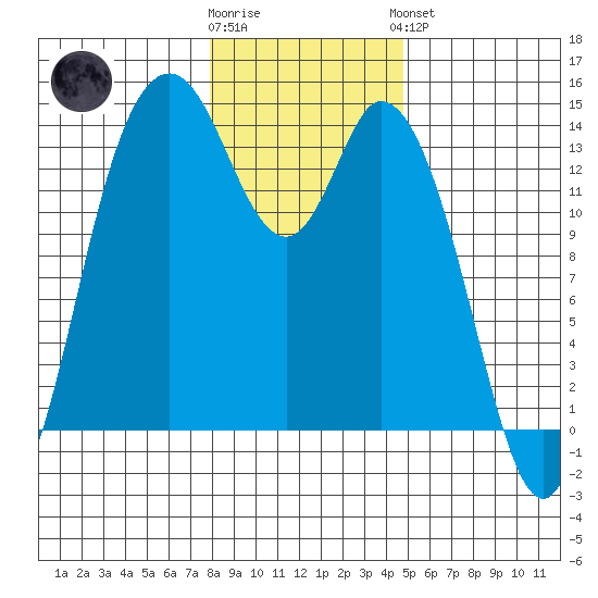 Rocky Point tide chart for Tuesday, January 12, 2021
