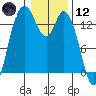 Rocky Point tide chart for Tuesday, January 12, 2021