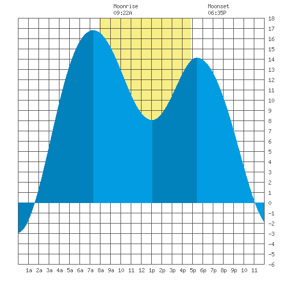 Rocky Point tide chart for Thursday, January 14, 2021