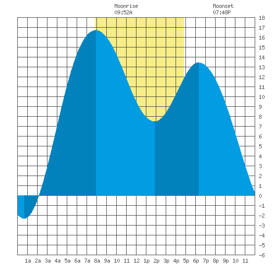 Rocky Point tide chart for Friday, January 15, 2021