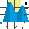 Rocky Point tide chart for Friday, January 15, 2021