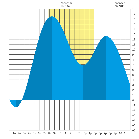 Rocky Point tide chart for Saturday, January 16, 2021