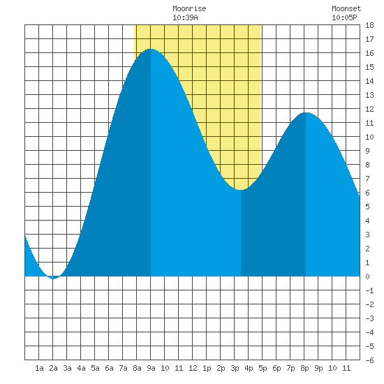 Rocky Point tide chart for Sunday, January 17, 2021
