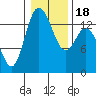 Rocky Point tide chart for Monday, January 18, 2021