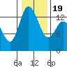 Rocky Point tide chart for Tuesday, January 19, 2021