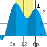 Rocky Point tide chart for Friday, January 1, 2021