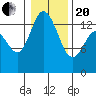 Rocky Point tide chart for Wednesday, January 20, 2021