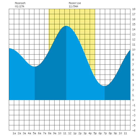 Rocky Point tide chart for Thursday, January 21, 2021