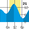 Rocky Point tide chart for Thursday, January 21, 2021