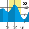 Rocky Point tide chart for Friday, January 22, 2021