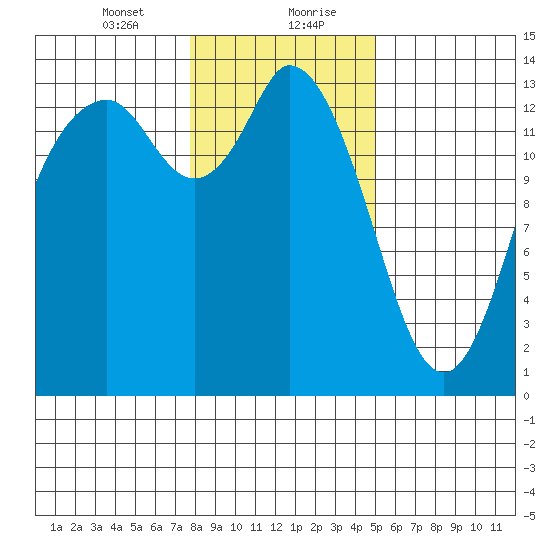 Rocky Point tide chart for Saturday, January 23, 2021