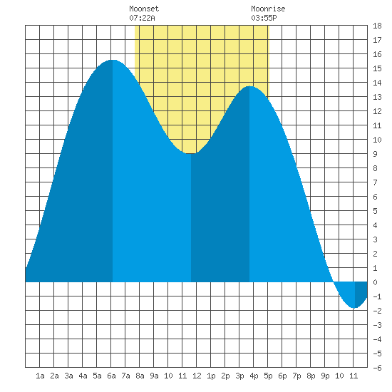 Rocky Point tide chart for Wednesday, January 27, 2021