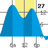 Rocky Point tide chart for Wednesday, January 27, 2021