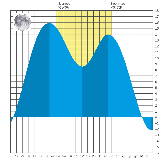 Rocky Point tide chart for Thursday, January 28, 2021