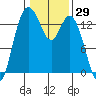 Rocky Point tide chart for Friday, January 29, 2021