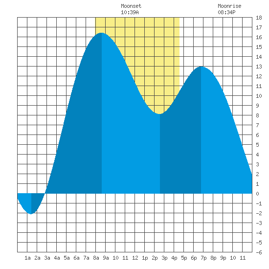 Rocky Point tide chart for Saturday, January 2, 2021