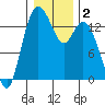 Rocky Point tide chart for Saturday, January 2, 2021