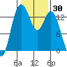 Rocky Point tide chart for Saturday, January 30, 2021