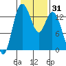 Rocky Point tide chart for Sunday, January 31, 2021
