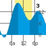 Rocky Point tide chart for Sunday, January 3, 2021