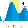 Rocky Point tide chart for Monday, January 4, 2021