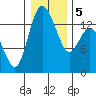 Rocky Point tide chart for Tuesday, January 5, 2021