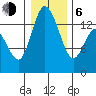 Rocky Point tide chart for Wednesday, January 6, 2021