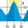 Rocky Point tide chart for Thursday, January 7, 2021