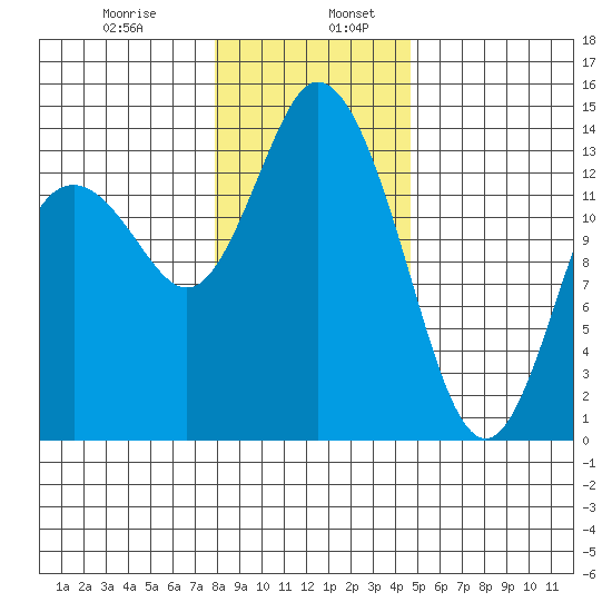 Rocky Point tide chart for Friday, January 8, 2021